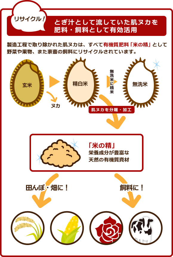 とぎ汁として流していた肌ヌカを肥料・飼料として有効活用