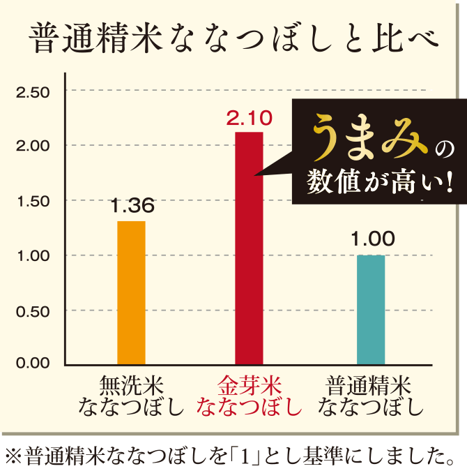 普通精米ななつぼしと比べ、うまみの数値が高い！