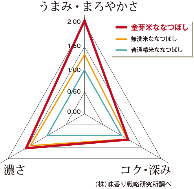 うまみ・まろやかさ、コク・深みの数値が高い！