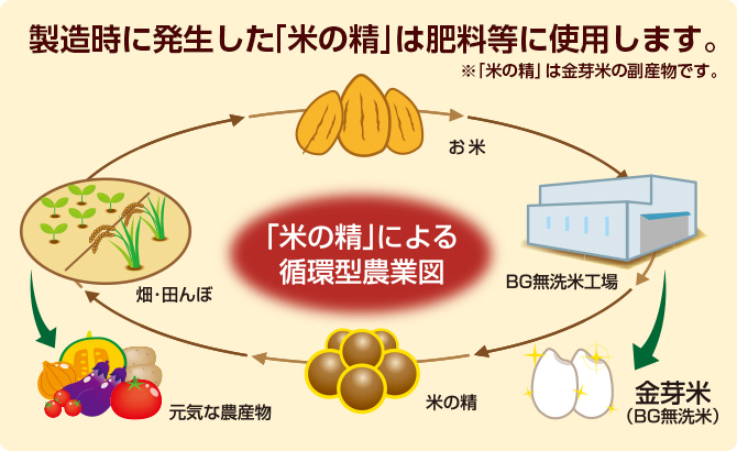 製造時に発生した「米の精」は肥料等に使用します。※「米の精」は金芽米の副産物です。
